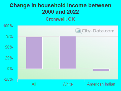 Change in household income between 2000 and 2022