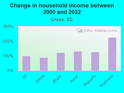 Change in household income between 2000 and 2022