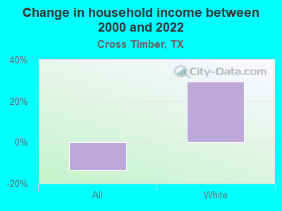 Change in household income between 2000 and 2022