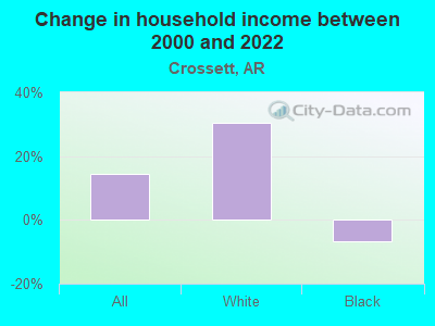 Change in household income between 2000 and 2022