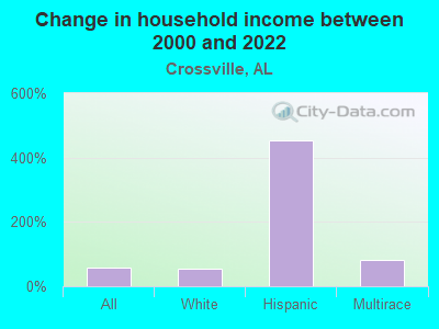 Change in household income between 2000 and 2022