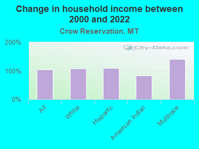 Change in household income between 2000 and 2022