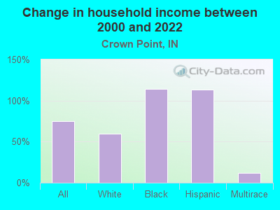 Change in household income between 2000 and 2022