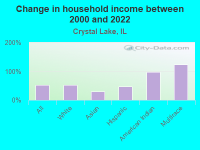 Change in household income between 2000 and 2022