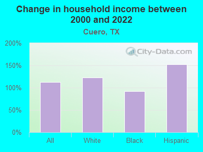 Change in household income between 2000 and 2022