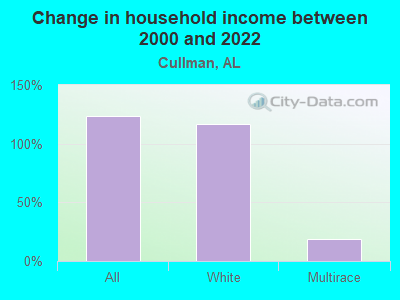 Change in household income between 2000 and 2022