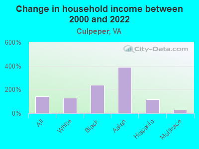 Change in household income between 2000 and 2022