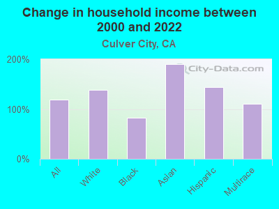 Change in household income between 2000 and 2022