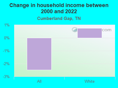 Change in household income between 2000 and 2022