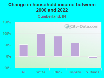 Change in household income between 2000 and 2022