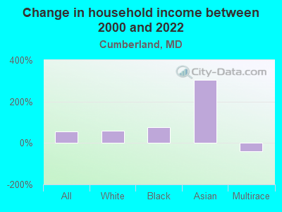 Change in household income between 2000 and 2022