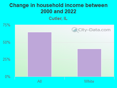 Change in household income between 2000 and 2022