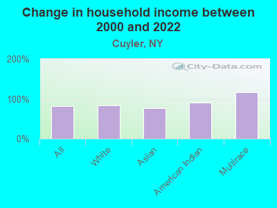 Change in household income between 2000 and 2022