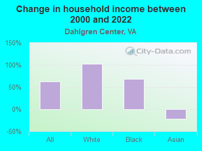 Change in household income between 2000 and 2022