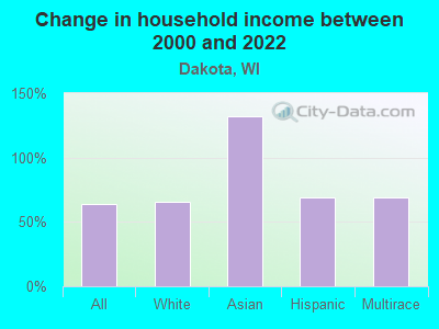 Change in household income between 2000 and 2022