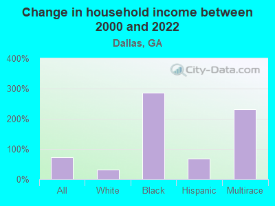 Change in household income between 2000 and 2022