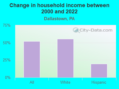 Change in household income between 2000 and 2022