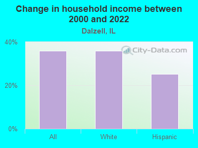 Change in household income between 2000 and 2022