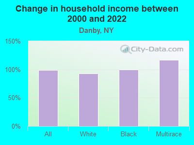 Change in household income between 2000 and 2022