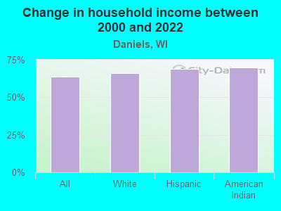 Change in household income between 2000 and 2022