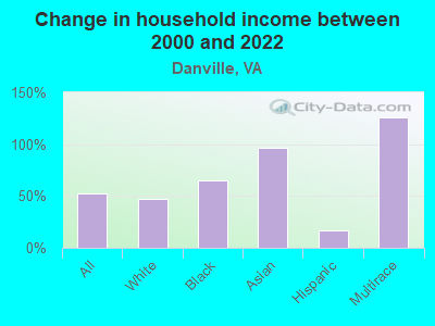 Change in household income between 2000 and 2022