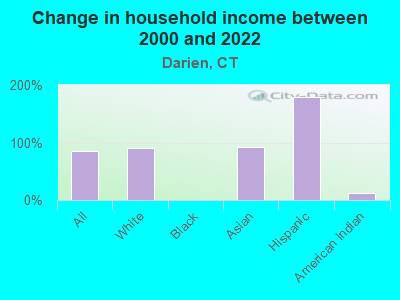 Change in household income between 2000 and 2022