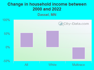 Change in household income between 2000 and 2022