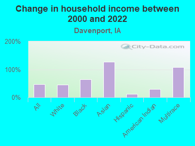 Change in household income between 2000 and 2022