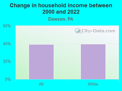 Change in household income between 2000 and 2022