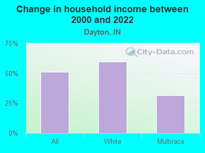 Change in household income between 2000 and 2022