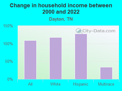 Change in household income between 2000 and 2022