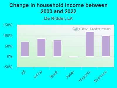 Change in household income between 2000 and 2022