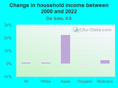 Change in household income between 2000 and 2022