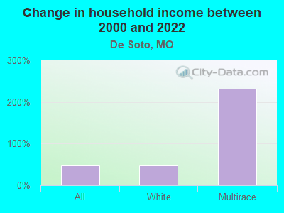 Change in household income between 2000 and 2022