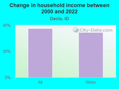 Change in household income between 2000 and 2022