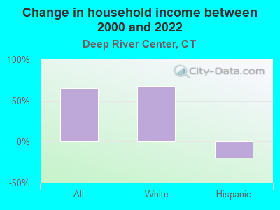 Change in household income between 2000 and 2022