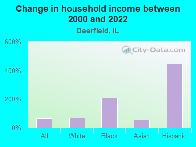 Change in household income between 2000 and 2022