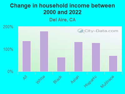 Change in household income between 2000 and 2022