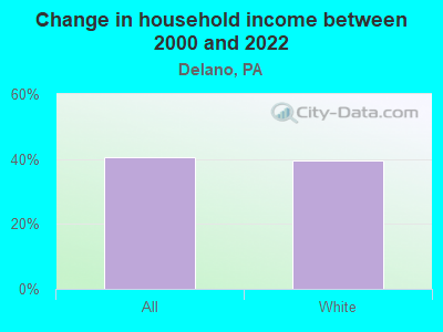 Change in household income between 2000 and 2022