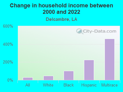 Change in household income between 2000 and 2022