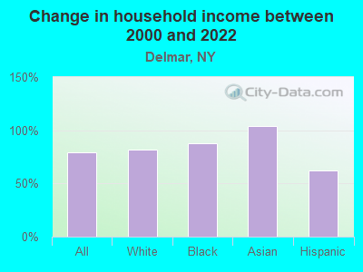 Change in household income between 2000 and 2022