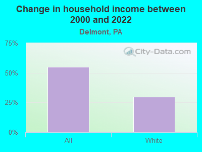 Change in household income between 2000 and 2022