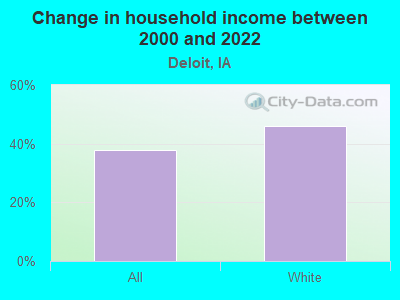 Change in household income between 2000 and 2022