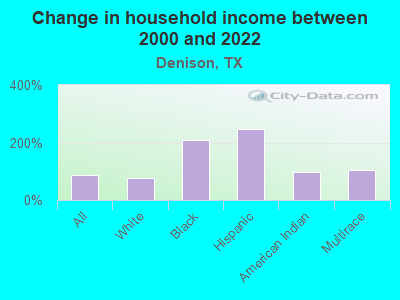 Change in household income between 2000 and 2022