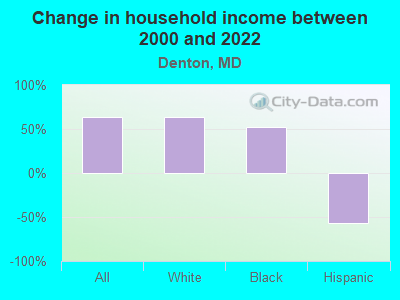 Change in household income between 2000 and 2022