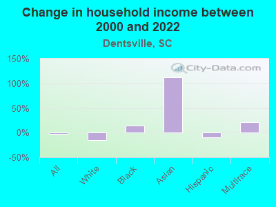 Change in household income between 2000 and 2022