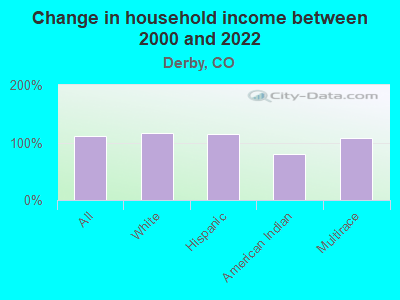 Change in household income between 2000 and 2022