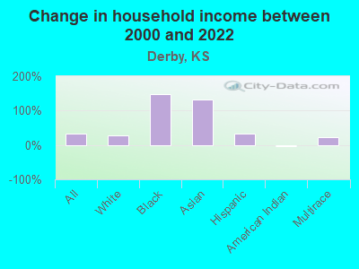 Change in household income between 2000 and 2022