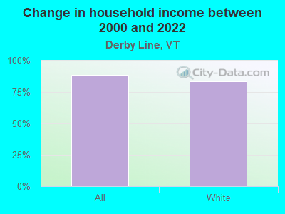 Change in household income between 2000 and 2022