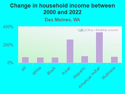 Change in household income between 2000 and 2022